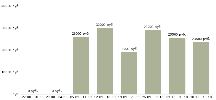 Вакансии администратор на входящие звонки в Краснодаре - Медиана зарплат администратор на входящие звонки в Краснодаре за 2 месяца