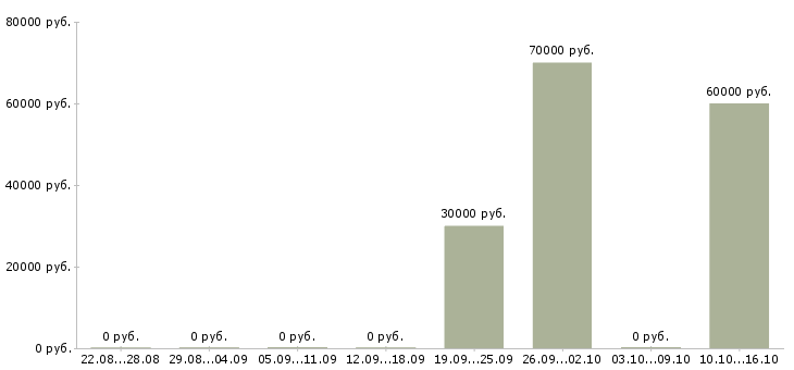 Вакансии ведущий менеджер по развитию бизнеса Удмуртия - Медиана зарплат ведущий менеджер по развитию бизнеса Удмуртия за 2 месяца