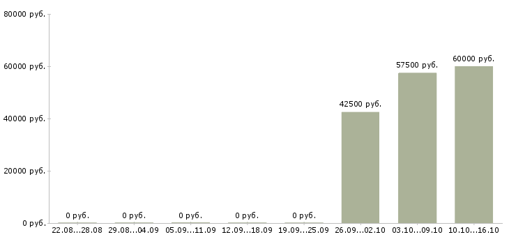 Вакансии ведущий экономист финансового отдела в Москве - Медиана зарплат ведущий экономист финансового отдела в Москве за 2 месяца