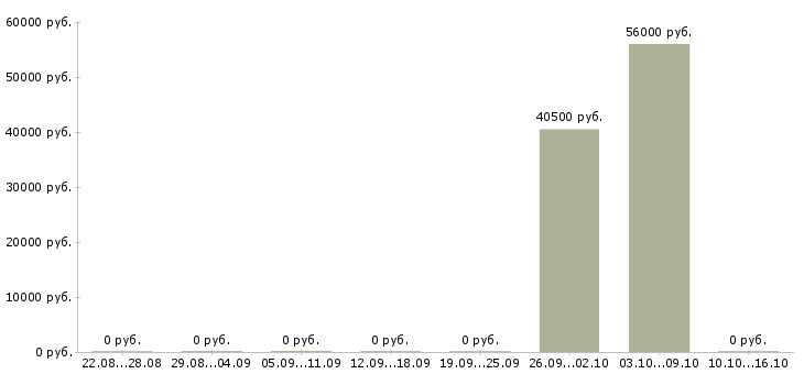 Вакансии грузчик на склад одежды в Архангельске - Медиана зарплат грузчик на склад одежды в Архангельске за 2 месяца