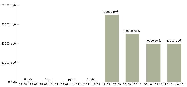 Вакансии инженер технического офиса в Иркутске - Медиана зарплат инженер технического офиса в Иркутске за 2 месяца