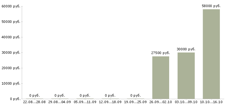 Вакансии комплектовщик бытовой техники в Твери - Медиана зарплат комплектовщик бытовой техники в Твери за 2 месяца