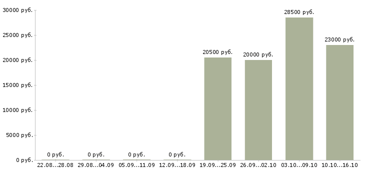 Вакансии комплектовщик продукции в Новосибирске - Медиана зарплат комплектовщик продукции в Новосибирске за 2 месяца