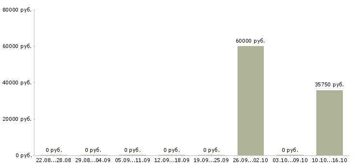 Вакансии комплектовщики бытовой техники Удмуртия - Медиана зарплат комплектовщики бытовой техники Удмуртия за 2 месяца