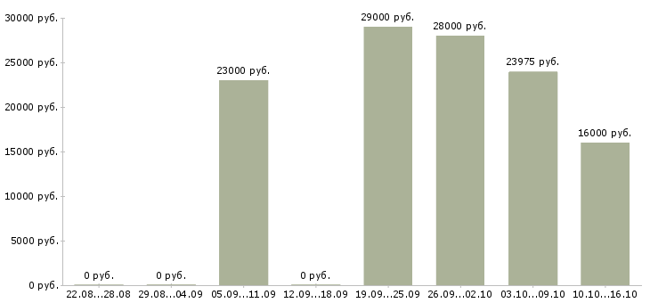 Вакансии консультант компании в интернете в Саранске - Медиана зарплат консультант компании в интернете в Саранске за 2 месяца