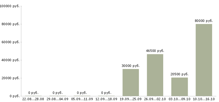 Вакансии консультант мобильной техники Удмуртия - Медиана зарплат консультант мобильной техники Удмуртия за 2 месяца