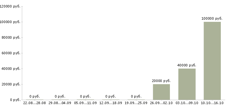 Вакансии менеджер в отдел закупа в Екатеринбурге - Медиана зарплат менеджер в отдел закупа в Екатеринбурге за 2 месяца