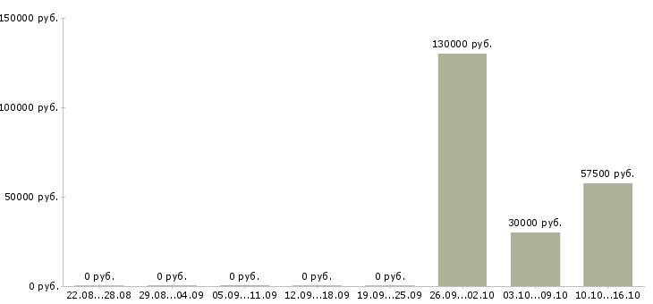 Вакансии менеджер отдела телефонных продаж Чувашия - Медиана зарплат менеджер отдела телефонных продаж Чувашия за 2 месяца