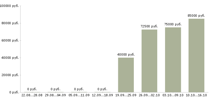 Вакансии менеджер отдела телефонных продаж в Туле - Медиана зарплат менеджер отдела телефонных продаж в Туле за 2 месяца