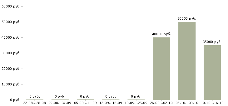 Вакансии менеджер по обслуживанию корпоративных клиентов Мордовия - Медиана зарплат менеджер по обслуживанию корпоративных клиентов Мордовия за 2 месяца