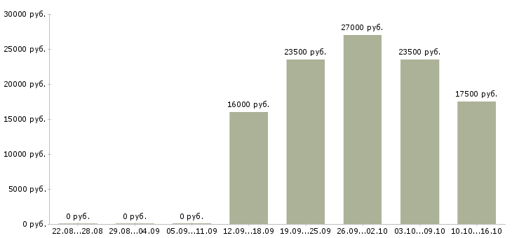 Вакансии менеджер по обучению услугам в Владикавказе - Медиана зарплат менеджер по обучению услугам в Владикавказе за 2 месяца