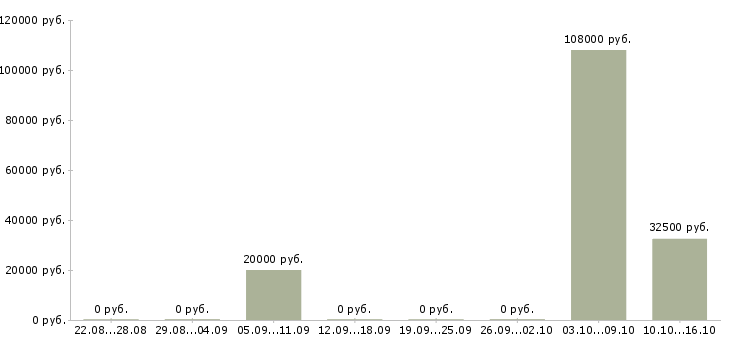 Вакансии менеджер по общественной работе в Новосибирске - Медиана зарплат менеджер по общественной работе в Новосибирске за 2 месяца