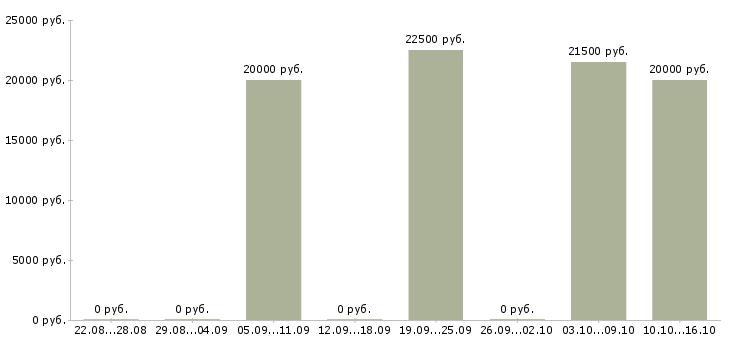 Вакансии менеджер по продажам интернет услуг в Орле - Медиана зарплат менеджер по продажам интернет услуг в Орле за 2 месяца