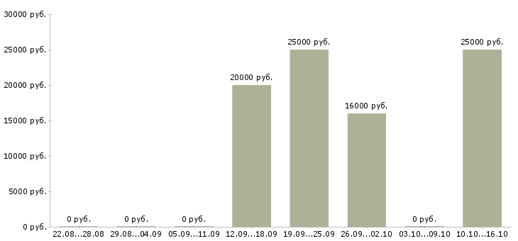 Вакансии менеджер по продажам интернет услуг в Чебоксарах - Медиана зарплат менеджер по продажам интернет услуг в Чебоксарах за 2 месяца