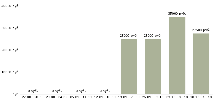 Вакансии менеджер по продажам информационных услуг в Туле - Медиана зарплат менеджер по продажам информационных услуг в Туле за 2 месяца