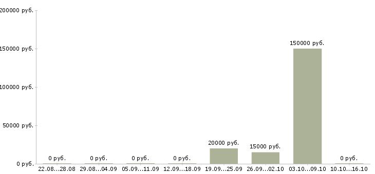 Вакансии менеджер по продажам операторам связи в Воронеже - Медиана зарплат менеджер по продажам операторам связи в Воронеже за 2 месяца