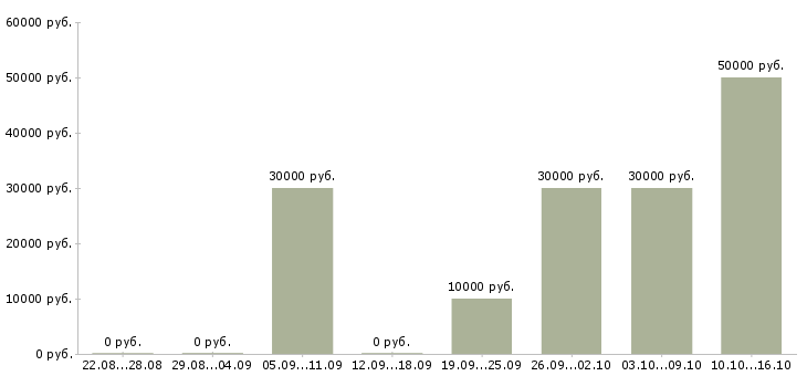 Вакансии менеджер по продажам рекламных возможностей в Тюмени - Медиана зарплат менеджер по продажам рекламных возможностей в Тюмени за 2 месяца