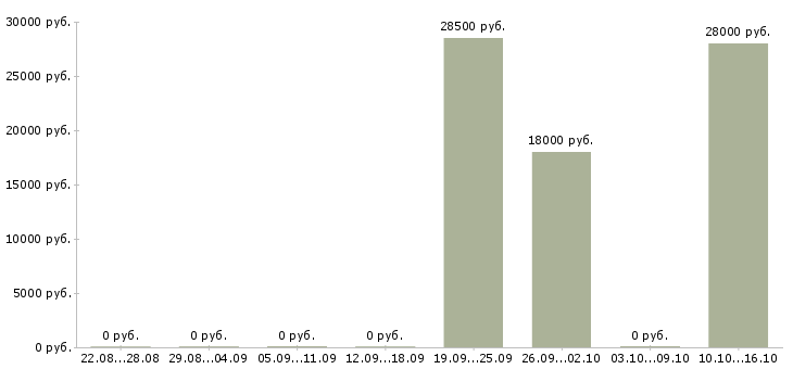 Вакансии менеджер по продажам услуг связи в Волжском - Медиана зарплат менеджер по продажам услуг связи в Волжском за 2 месяца