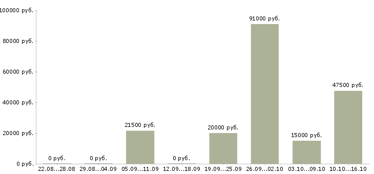 Вакансии менеджер по продажам услуг связи в Тольятти - Медиана зарплат менеджер по продажам услуг связи в Тольятти за 2 месяца