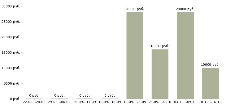 Вакансии менеджер по продажам через интернет в Пензе - Медиана зарплат менеджер по продажам через интернет в Пензе за 2 месяца