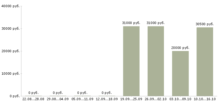 Вакансии менеджер по продаже аксессуаров в Челябинске - Медиана зарплат менеджер по продаже аксессуаров в Челябинске за 2 месяца
