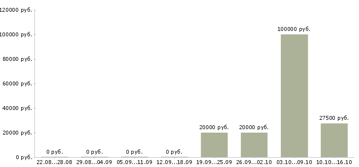 Вакансии менеджер по продаже рекламных возможностей в Саратове - Медиана зарплат менеджер по продаже рекламных возможностей в Саратове за 2 месяца