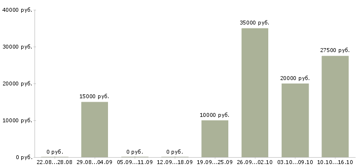 Вакансии менеджер по продвижению и рекламе в Брянске - Медиана зарплат менеджер по продвижению и рекламе в Брянске за 2 месяца
