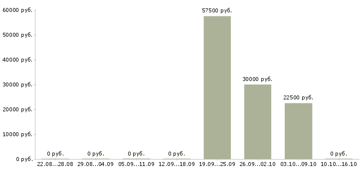 Вакансии менеджер по управлению розничной сетью Нижний новгород - Медиана зарплат менеджер по управлению розничной сетью Нижний новгород за 2 месяца