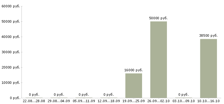 Вакансии менеджер продаж в производственную компанию в Тюмени - Медиана зарплат менеджер продаж в производственную компанию в Тюмени за 2 месяца