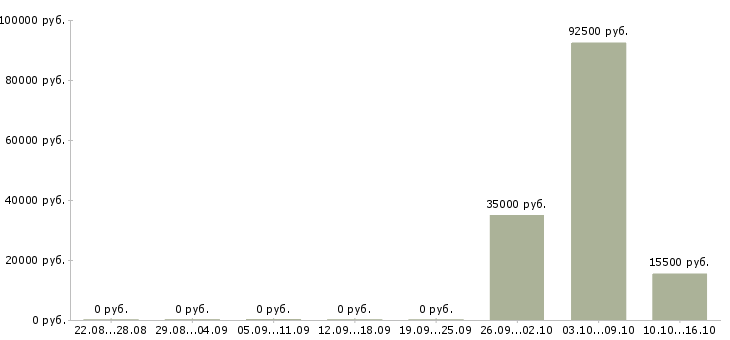 Вакансии менеджер с переездом в Хабаровске - Медиана зарплат менеджер с переездом в Хабаровске за 2 месяца