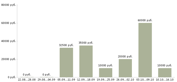 Вакансии набираем сотрудников на удаленную работу в Новосибирске - Медиана зарплат набираем сотрудников на удаленную работу в Новосибирске за 2 месяца