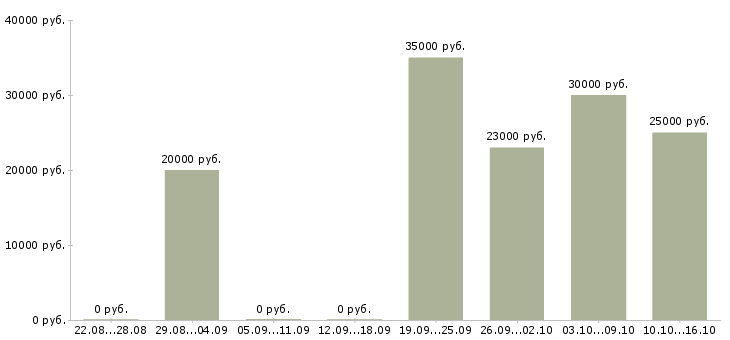 Вакансии обработка электронной почты на дому в Костроме - Медиана зарплат обработка электронной почты на дому в Костроме за 2 месяца