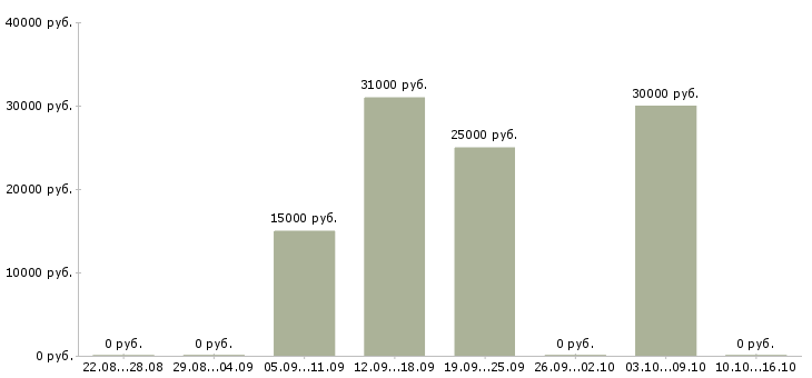 Вакансии онлайн оператор пк в Новосибирске - Медиана зарплат онлайн оператор пк в Новосибирске за 2 месяца