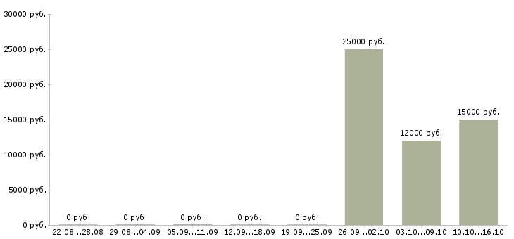 Вакансии подработка в стабильной компании в Тюмени - Медиана зарплат подработка в стабильной компании в Тюмени за 2 месяца