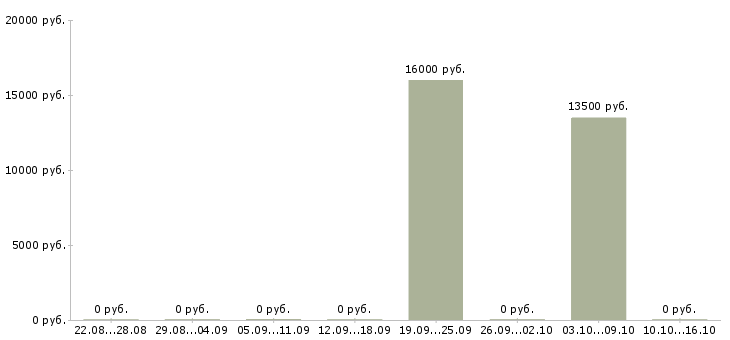 Вакансии приглашаю целеустремленных людей в Тамбове - Медиана зарплат приглашаю целеустремленных людей в Тамбове за 2 месяца