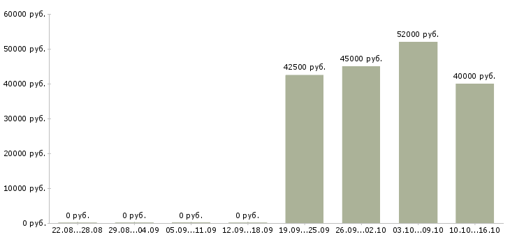 Вакансии продавец магазина по гибкому графику в Химках - Медиана зарплат продавец магазина по гибкому графику в Химках за 2 месяца