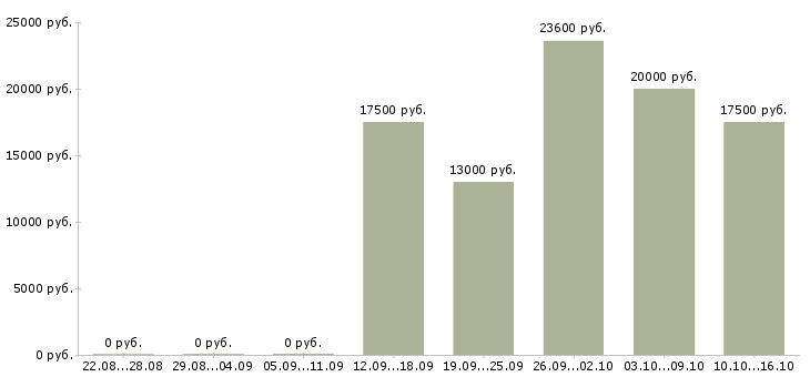 Вакансии рабочий на выкладку товаров в Чебоксарах - Медиана зарплат рабочий на выкладку товаров в Чебоксарах за 2 месяца