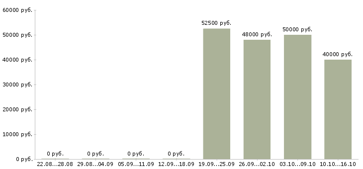 Вакансии рабочий на отделку фасадов в Москве - Медиана зарплат рабочий на отделку фасадов в Москве за 2 месяца