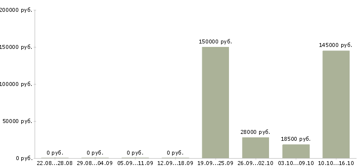 Вакансии руководитель производственного сектора в Москве - Медиана зарплат руководитель производственного сектора в Москве за 2 месяца