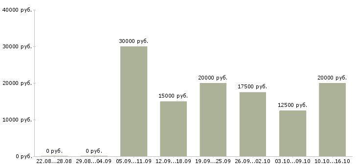 Вакансии с обучением без вложений в Пензе - Медиана зарплат с обучением без вложений в Пензе за 2 месяца
