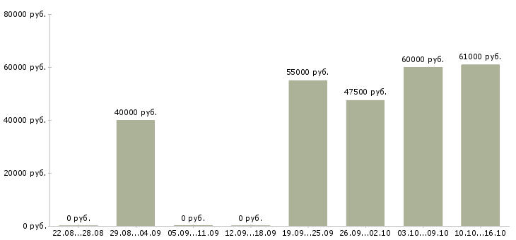 Вакансии сборщик мебели на выезд в Москве - Медиана зарплат сборщик мебели на выезд в Москве за 2 месяца