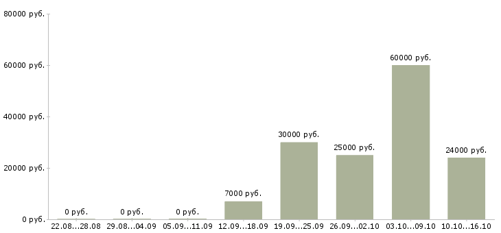 Вакансии совмещение свободный график в Пензе - Медиана зарплат совмещение свободный график в Пензе за 2 месяца