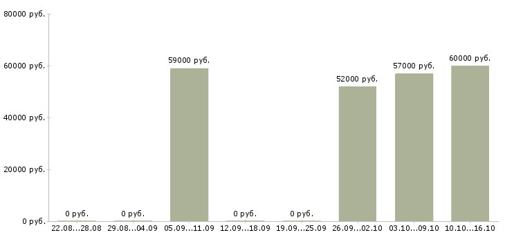 Вакансии сортировщик в магазин одежды в Москве - Медиана зарплат сортировщик в магазин одежды в Москве за 2 месяца