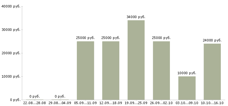 Вакансии сотрудник для размещения объявлений в Калуге - Медиана зарплат сотрудник для размещения объявлений в Калуге за 2 месяца