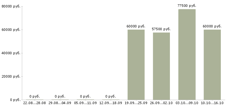 Вакансии сотрудник отдела оптовых продаж в Екатеринбурге - Медиана зарплат сотрудник отдела оптовых продаж в Екатеринбурге за 2 месяца