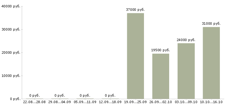 Вакансии сотрудник охраны отеля Санкт-петербург - Медиана зарплат сотрудник охраны отеля Санкт-петербург за 2 месяца