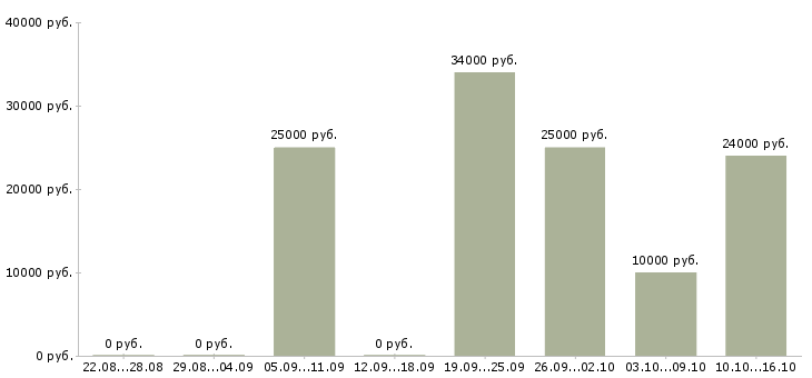 Вакансии сотрудники для размещения объявлений в Калуге - Медиана зарплат сотрудники для размещения объявлений в Калуге за 2 месяца