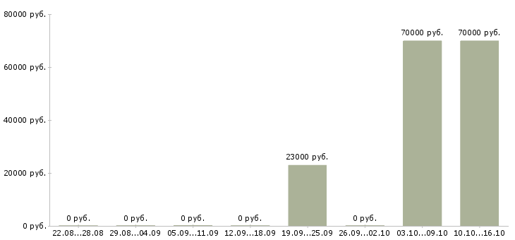 Вакансии специалист внедрения и сопровождения по Нижний новгород - Медиана зарплат специалист внедрения и сопровождения по Нижний новгород за 2 месяца