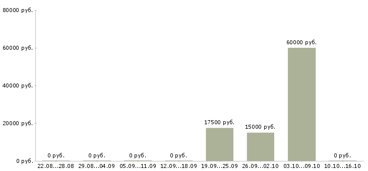 Вакансии специалист опыт работы в банке в Пензе - Медиана зарплат специалист опыт работы в банке в Пензе за 2 месяца