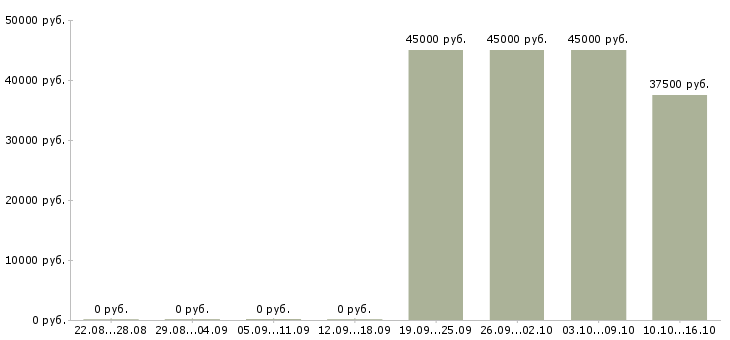 Вакансии специалист по активным продажам в Солнечногорске - Медиана зарплат специалист по активным продажам в Солнечногорске за 2 месяца